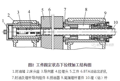 拉镗法:稳定性好、加工精度高的深孔加工工艺方法 拉镗法:稳定性好、加工精度高的深孔加工工艺方法