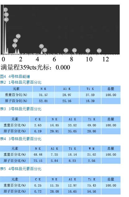 溅射功率对TiAlN涂层组织结构与性能的影响 溅射功率对TiAlN涂层组织结构与性能的影响