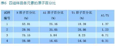 溅射功率对TiAlN涂层组织结构与性能的影响 溅射功率对TiAlN涂层组织结构与性能的影响