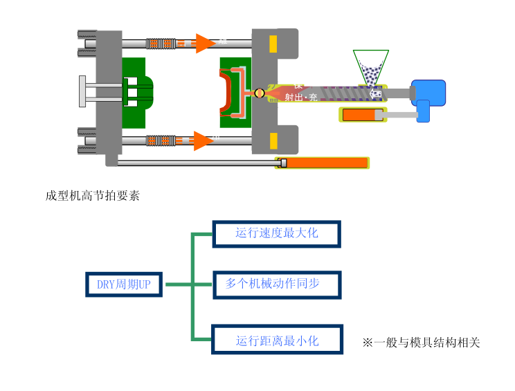 注塑成型的流程 注塑成型的流程
