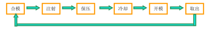 注塑成型的流程 注塑成型的流程