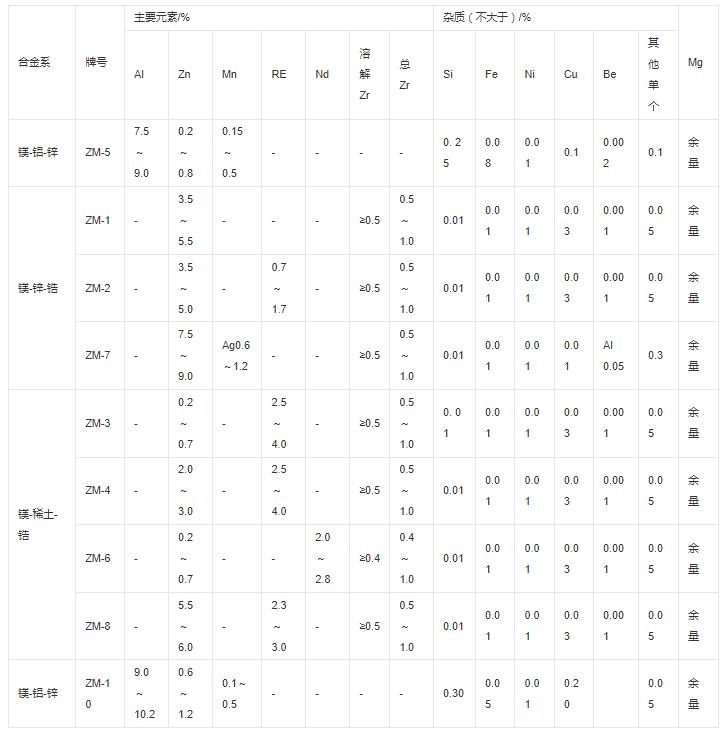 中国常用的铸造镁合金化学成分 中国常用的铸造镁合金化学成分