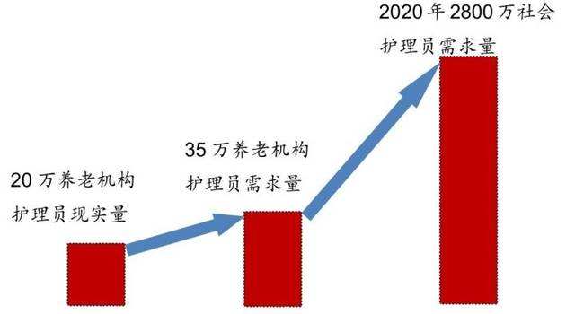 养老护理产品市场需求变化 养老护理产品市场需求变化