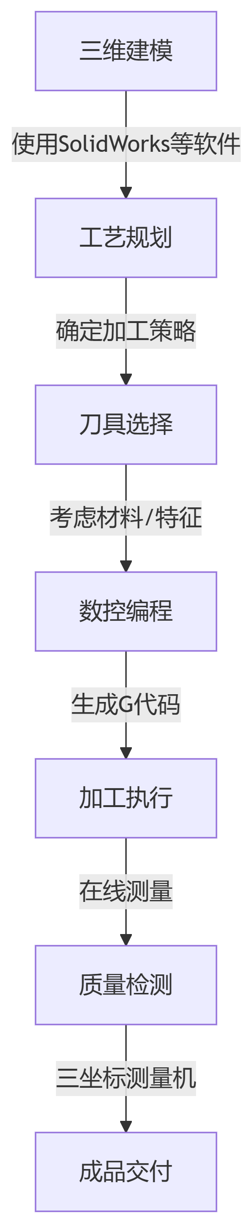CNC加工流程.png CNC加工流程.png