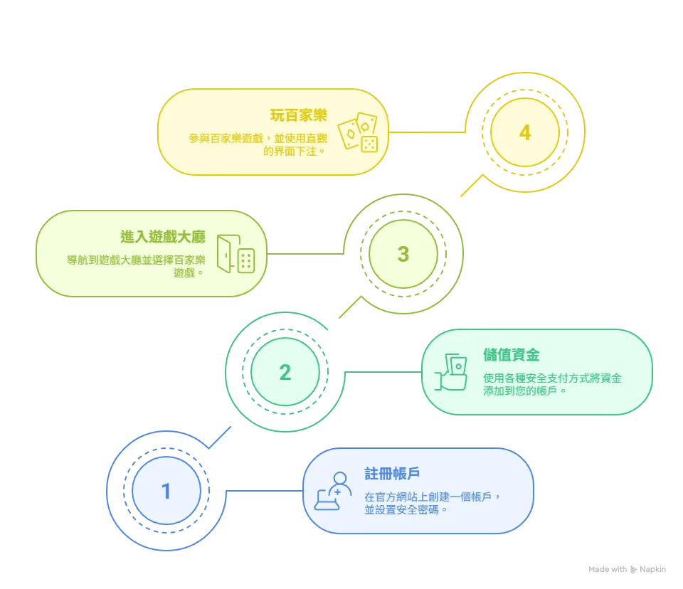 3A註冊與進入遊戲教學流程